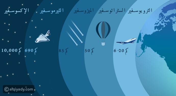 رتب طبقات الارض من الاقل كثافه الى الاكثر كثافه